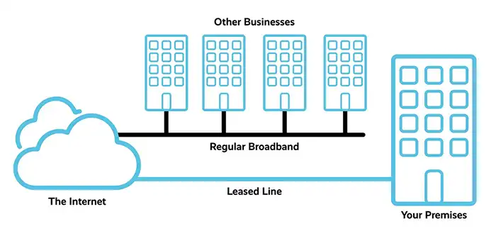 Leased Line