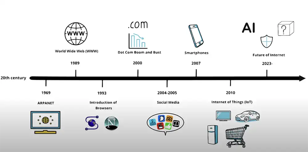 internet timeline